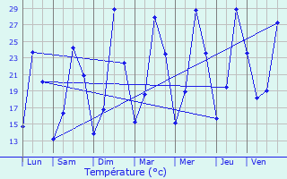 Graphique des tempratures prvues pour La Celle