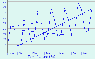 Graphique des tempratures prvues pour Robion