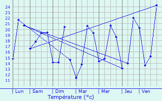 Graphique des tempratures prvues pour Vacqueyras