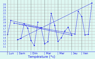 Graphique des tempratures prvues pour Pessac