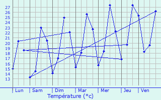 Graphique des tempratures prvues pour Vaison-la-Romaine