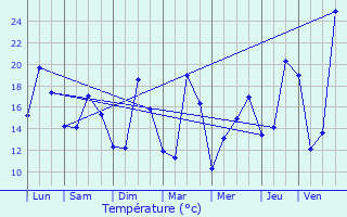 Graphique des tempratures prvues pour Saint-Vincent-de-Tyrosse