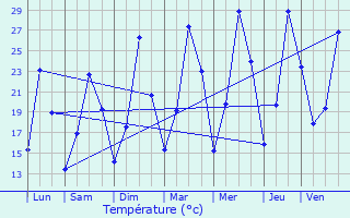 Graphique des tempratures prvues pour Pignans