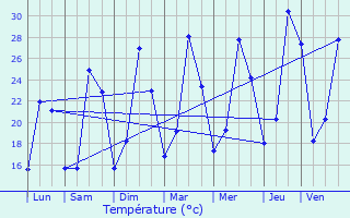 Graphique des tempratures prvues pour Eyguires