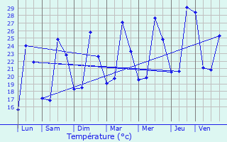 Graphique des tempratures prvues pour guilles