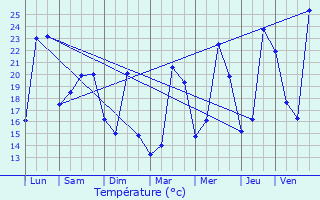 Graphique des tempratures prvues pour Rognonas