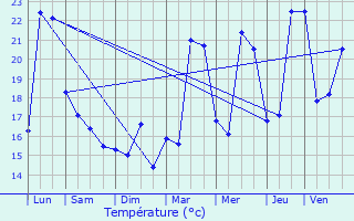 Graphique des tempratures prvues pour Leucate