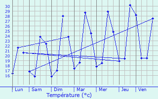 Graphique des tempratures prvues pour Sorgues