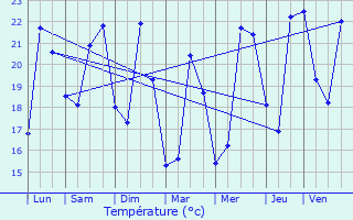 Graphique des tempratures prvues pour Le Rove