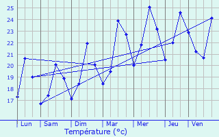 Graphique des tempratures prvues pour Valbonne