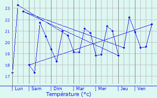 Graphique des tempratures prvues pour Le Grau-du-Roi