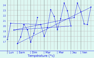 Graphique des tempratures prvues pour Mandelieu-la-Napoule