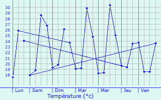 Graphique des tempratures prvues pour Canohs