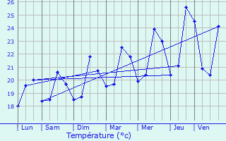 Graphique des tempratures prvues pour Le Pradet