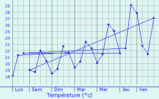 Graphique des tempratures prvues pour Bandol