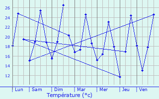 Graphique des tempratures prvues pour Canavaggia