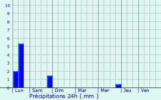 Graphique des précipitations prvues pour Bologna