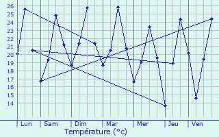 Graphique des tempratures prvues pour Antisanti