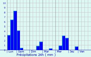 Graphique des précipitations prvues pour Les Gets