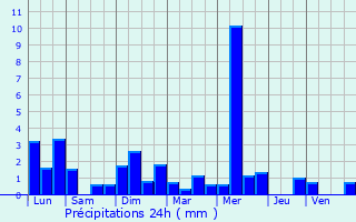 Graphique des précipitations prvues pour Gendreville