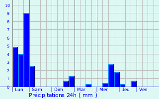 Graphique des précipitations prvues pour Orcier