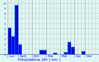 Graphique des précipitations prvues pour Bons-en-Chablais