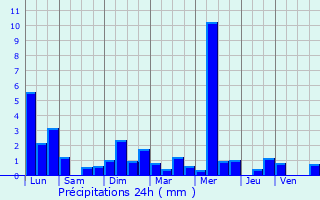 Graphique des précipitations prvues pour Suriauville