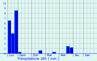 Graphique des précipitations prvues pour Minzier