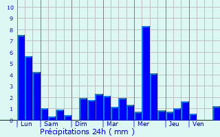 Graphique des précipitations prvues pour Saint-Nabord