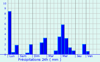 Graphique des précipitations prvues pour Neuville-De-Poitou
