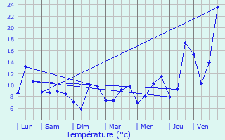 Graphique des tempratures prvues pour Haux