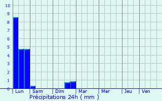 Graphique des précipitations prvues pour La Talaudire