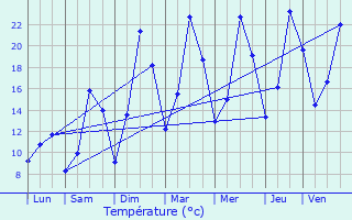 Graphique des tempratures prvues pour Vassieux-en-Vercors