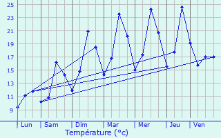 Graphique des tempratures prvues pour Champagny-en-Vanoise