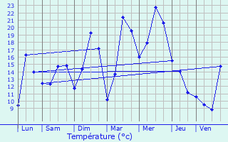 Graphique des tempratures prvues pour Clavier