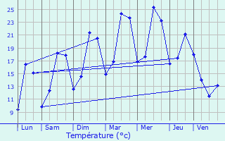 Graphique des tempratures prvues pour Chemin-d