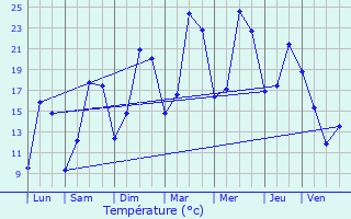 Graphique des tempratures prvues pour Oigny