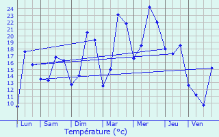 Graphique des tempratures prvues pour Beauclair