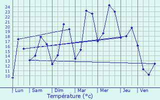 Graphique des tempratures prvues pour Blanze