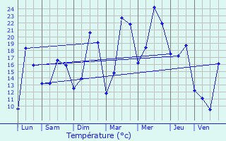 Graphique des tempratures prvues pour Olizy-sur-Chiers