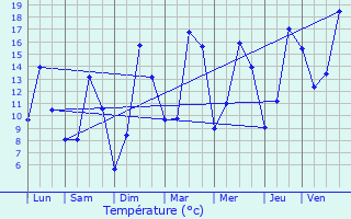 Graphique des tempratures prvues pour Couptrain