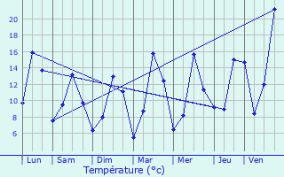 Graphique des tempratures prvues pour Fontanges