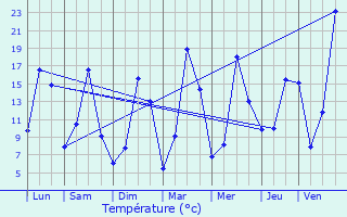 Graphique des tempratures prvues pour Lanobre