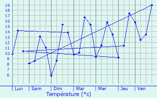 Graphique des tempratures prvues pour Thuboeuf