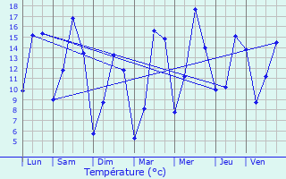 Graphique des tempratures prvues pour Hoscheiderdickt