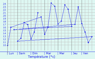 Graphique des tempratures prvues pour Montbras