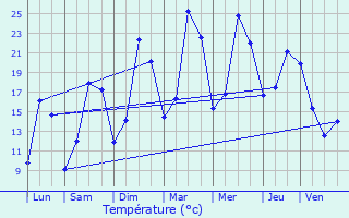 Graphique des tempratures prvues pour Semarey