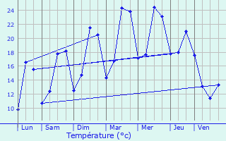 Graphique des tempratures prvues pour Gevrolles