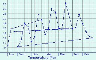 Graphique des tempratures prvues pour Arpheuilles-Saint-Priest