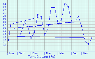 Graphique des tempratures prvues pour Lanhres